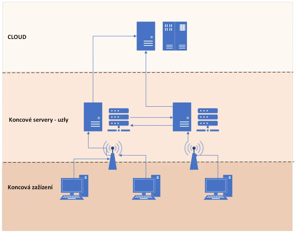 边缘计算示意图,代表终端侧 AI 推理能力